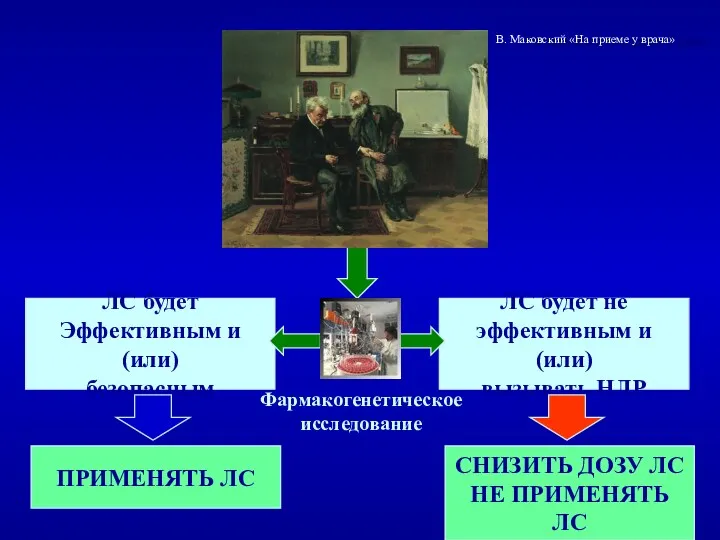 ЛС будет Эффективным и (или) безопасным ЛС будет не эффективным и (или) вызывать