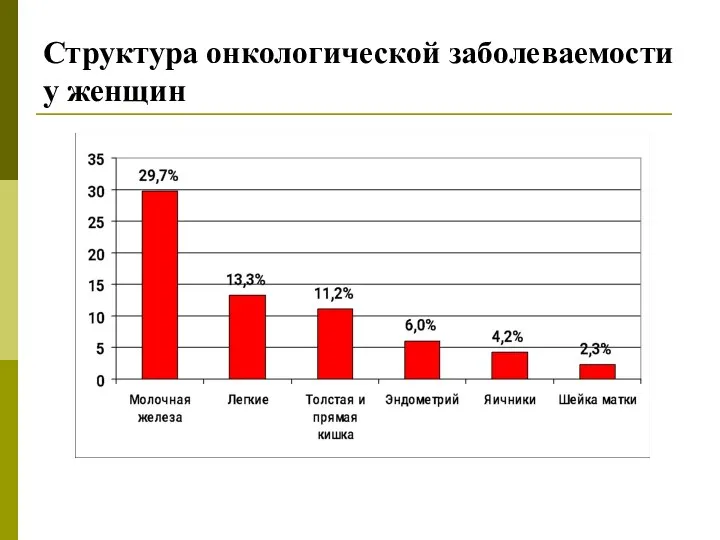 Структура онкологической заболеваемости у женщин