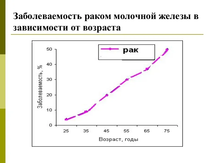 Заболеваемость раком молочной железы в зависимости от возраста