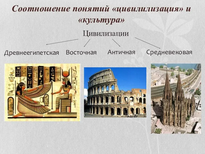 Соотношение понятий «цивилилизация» и «культура» Цивилизации Восточная Античная Средневековая Древнеегипетская