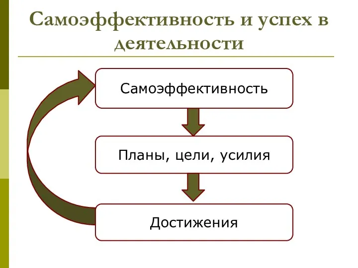 Самоэффективность и успех в деятельности