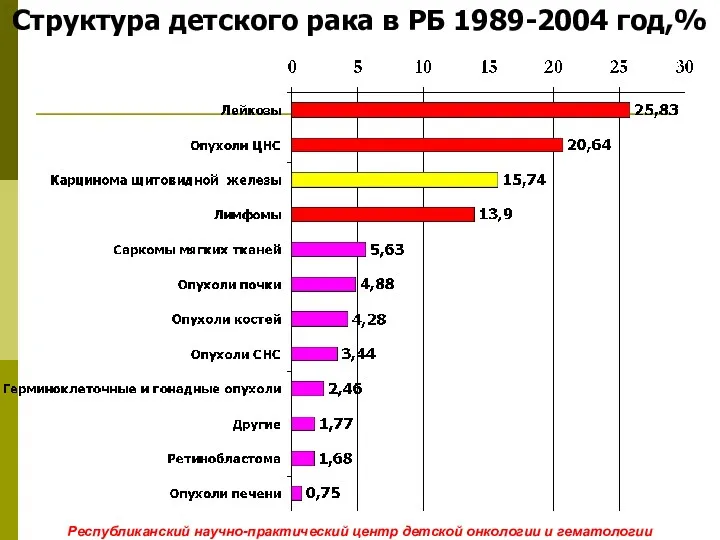 Структура детского рака в РБ 1989-2004 год,% Республиканский научно-практический центр детской онкологии и гематологии