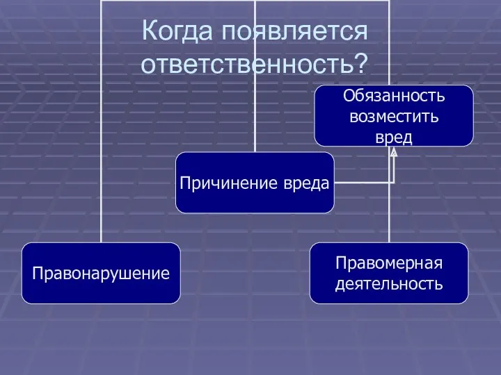 Когда появляется ответственность?