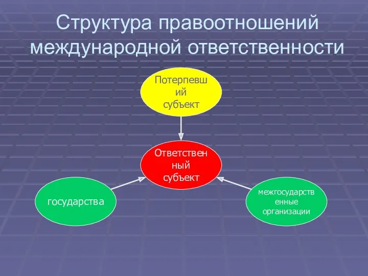 Структура правоотношений международной ответственности