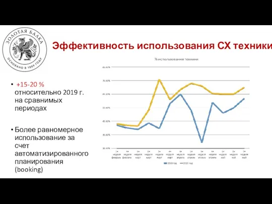 Эффективность использования СХ техники +15-20 % относительно 2019 г. на