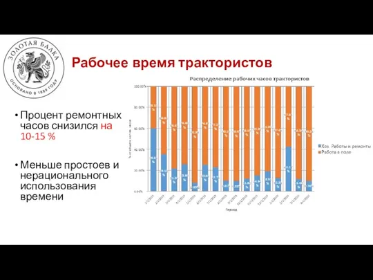 Рабочее время трактористов Процент ремонтных часов снизился на 10-15 % Меньше простоев и нерационального использования времени