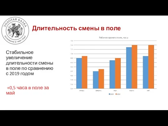 Длительность смены в поле Стабильное увеличение длительности смены в поле