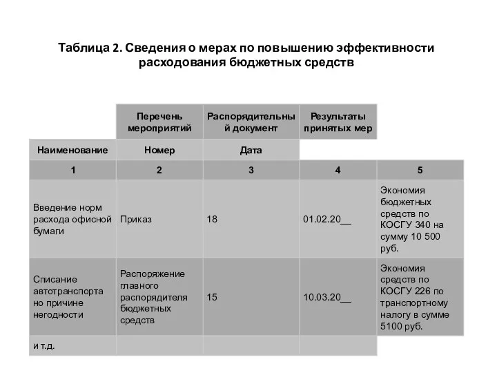 Таблица 2. Сведения о мерах по повышению эффективности расходования бюджетных средств