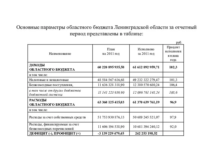 Основные параметры областного бюджета Ленинградской области за отчетный период представлены в таблице: