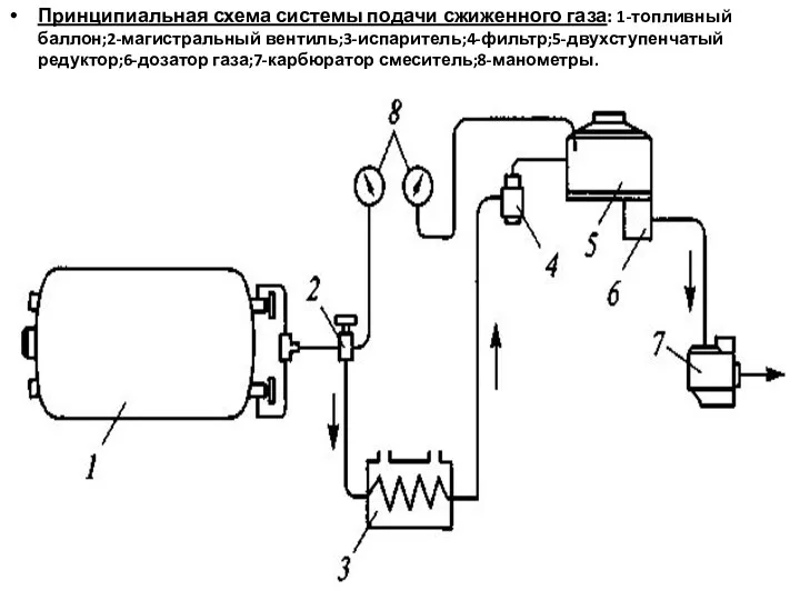 Принципиальная схема системы подачи сжиженного газа: 1-топливный баллон;2-магистральный вентиль;3-испаритель;4-фильтр;5-двухступенчатый редуктор;6-дозатор газа;7-карбюратор смеситель;8-манометры.