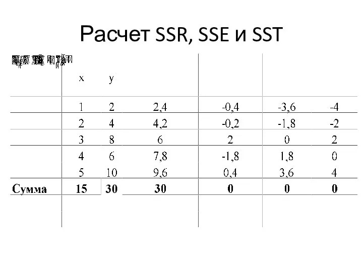Расчет SSR, SSE и SST