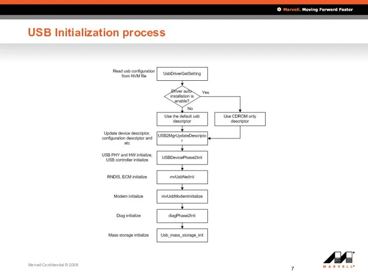 USB Initialization process