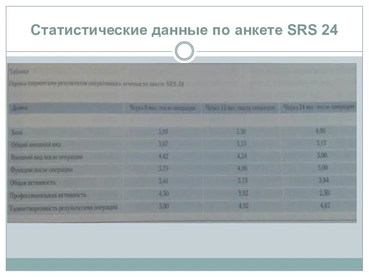 Статистические данные по анкете SRS 24