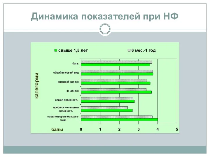 Динамика показателей при НФ