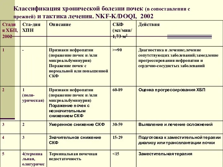 Классификация хронической болезни почек (в сопоставлении с прежней) и тактика лечения. NKF-K/DOQI, 2002