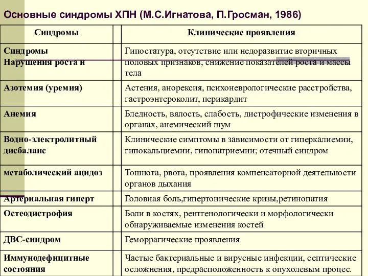 Основные синдромы ХПН (М.С.Игнатова, П.Гросман, 1986)