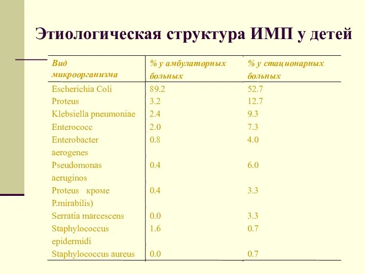 Этиологическая структура ИМП у детей