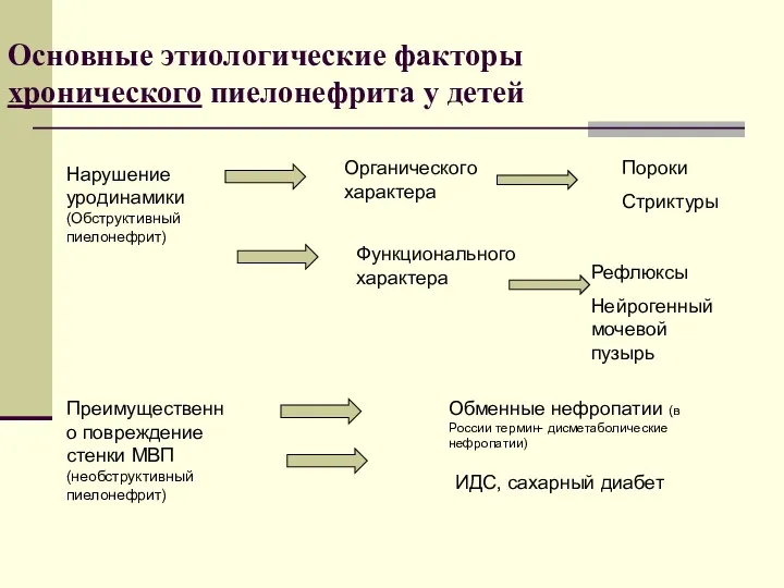 Основные этиологические факторы хронического пиелонефрита у детей Нарушение уродинамики (Обструктивный