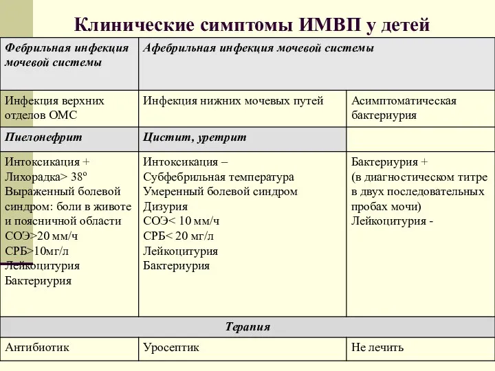 Клинические симптомы ИМВП у детей