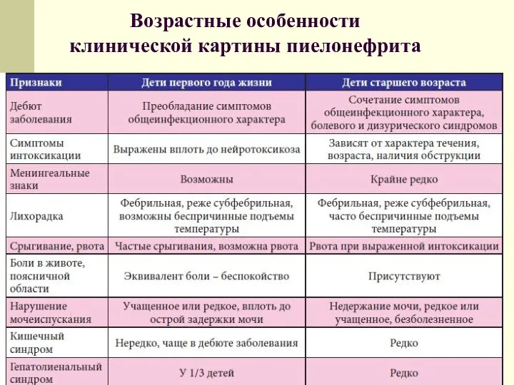 Возрастные особенности клинической картины пиелонефрита