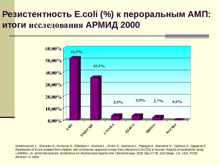 Резистентность E.coli (%) к пероральным АМП: итоги исследования АРМИД 2000