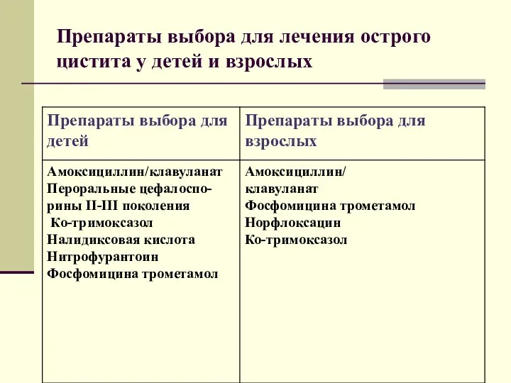 Препараты выбора для лечения острого цистита у детей и взрослых