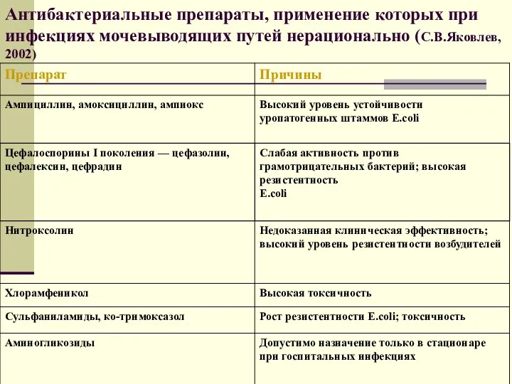 Антибактериальные препараты, применение которых при инфекциях мочевыводящих путей нерационально (С.В.Яковлев, 2002)