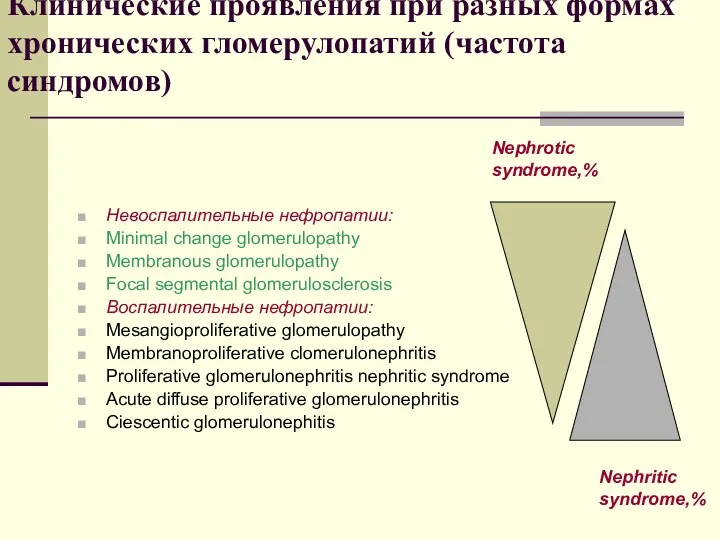 Клинические проявления при разных формах хронических гломерулопатий (частота синдромов) Невоспалительные