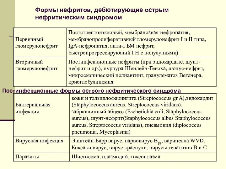 Формы нефритов, дебютирующие острым нефритическим синдромом Постинфекционные формы острого нефритического синдрома