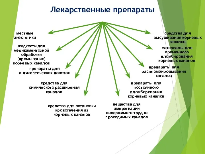 Лекарственные препараты местные анестетики жидкости для медикаментозной обработки (промывания) корневых