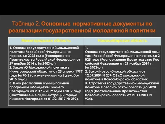 Таблица 2. Основные нормативные документы по реализации государственной молодежной политики