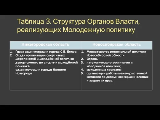 Таблица 3. Структура Органов Власти, реализующих Молодежную политику