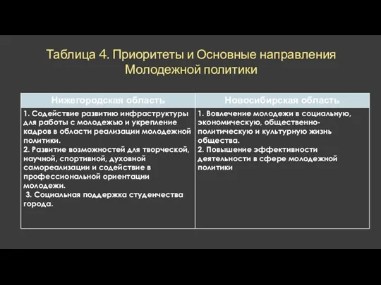 Таблица 4. Приоритеты и Основные направления Молодежной политики