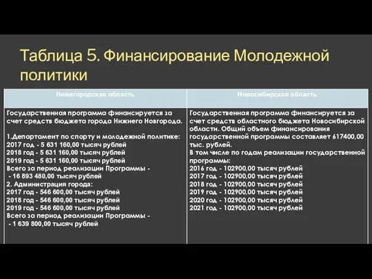 Таблица 5. Финансирование Молодежной политики