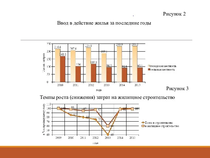 . Ввод в действие жилья за последние годы Рисунок 2