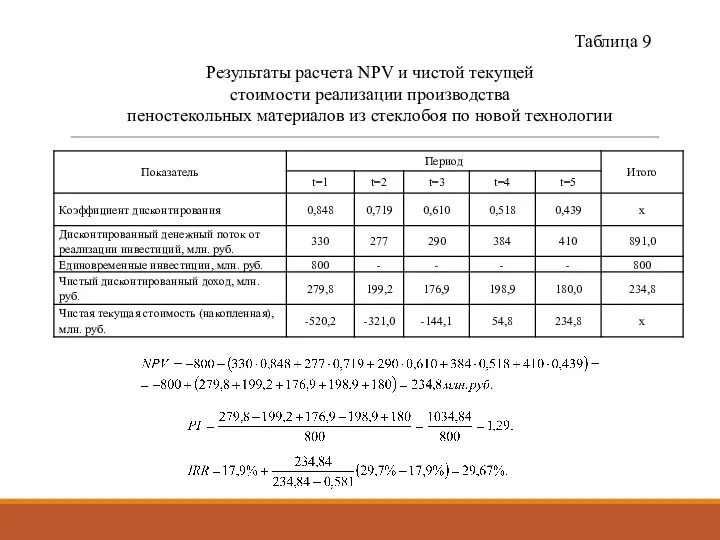 Таблица 9 Результаты расчета NPV и чистой текущей стоимости реализации