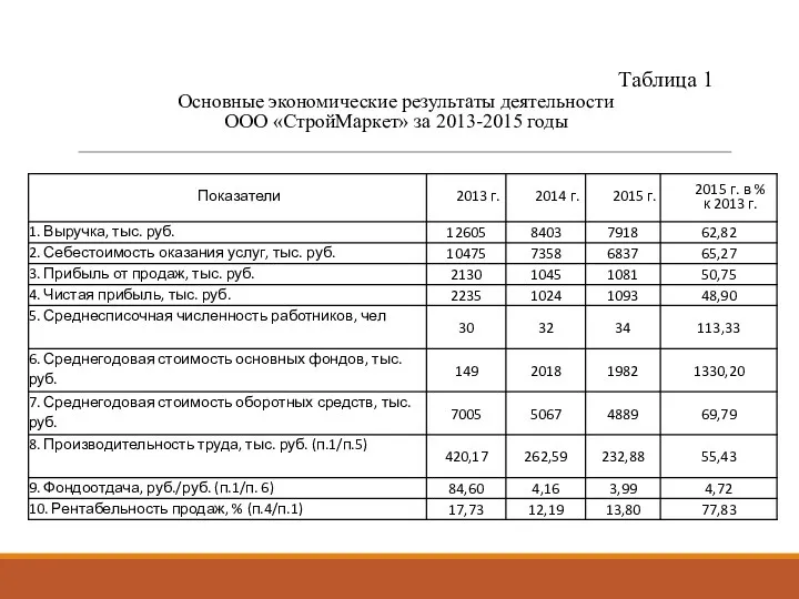 Таблица 1 Основные экономические результаты деятельности ООО «СтройМаркет» за 2013-2015 годы