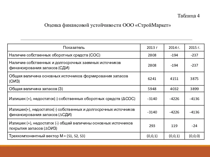 Оценка финансовой устойчивости ООО «СтройМаркет» Таблица 4