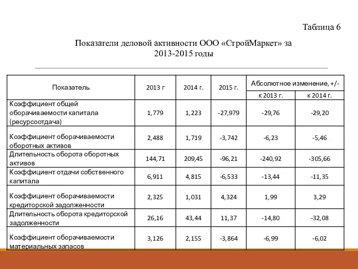 Показатели деловой активности ООО «СтройМаркет» за 2013-2015 годы Таблица 6