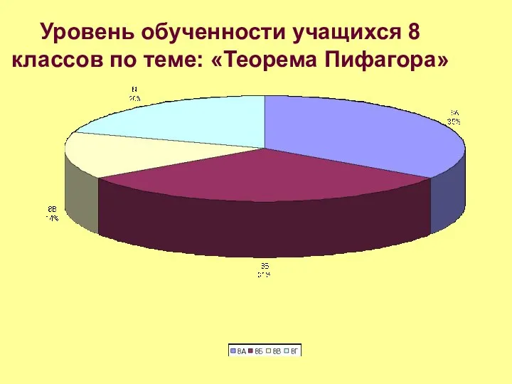 Уровень обученности учащихся 8 классов по теме: «Теорема Пифагора»