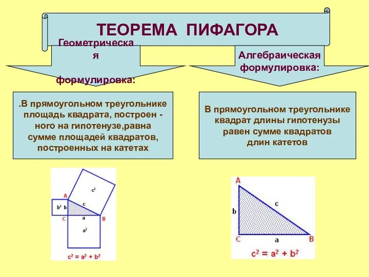 ТЕОРЕМА ПИФАГОРА ТЕОРЕМА ПИФАГОРА Геометрическая формулировка: Алгебраическая формулировка: В прямоугольном треугольнике площадь квадрата,