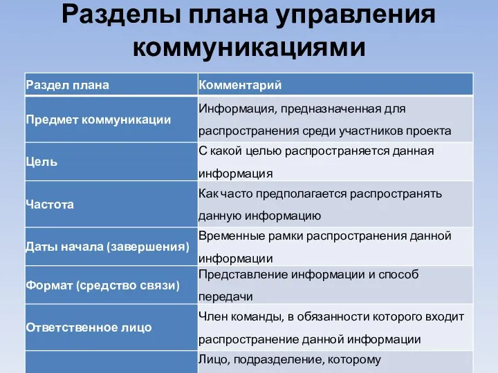 Разделы плана управления коммуникациями