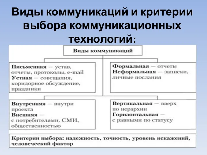 Виды коммуникаций и критерии выбора коммуникационных технологий: