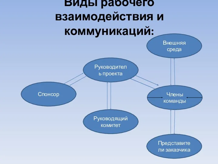 Виды рабочего взаимодействия и коммуникаций: Руководитель проекта Члены команды Спонсор Руководящий комитет Представители заказчика Внешняя среда