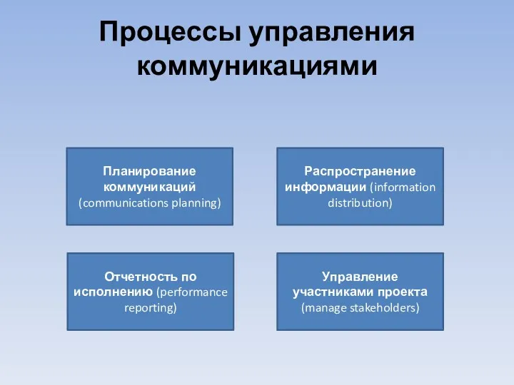 Процессы управления коммуникациями Планирование коммуникаций (communications planning) Распространение информации (information