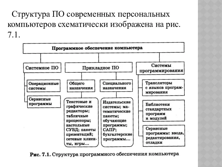 Структура ПО современных персональных компьютеров схематически изображена на рис. 7.1.