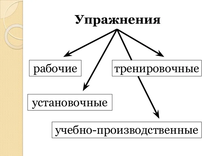 Упражнения рабочие тренировочные установочные учебно-производственные