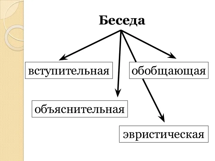 Беседа вступительная обобщающая объяснительная эвристическая