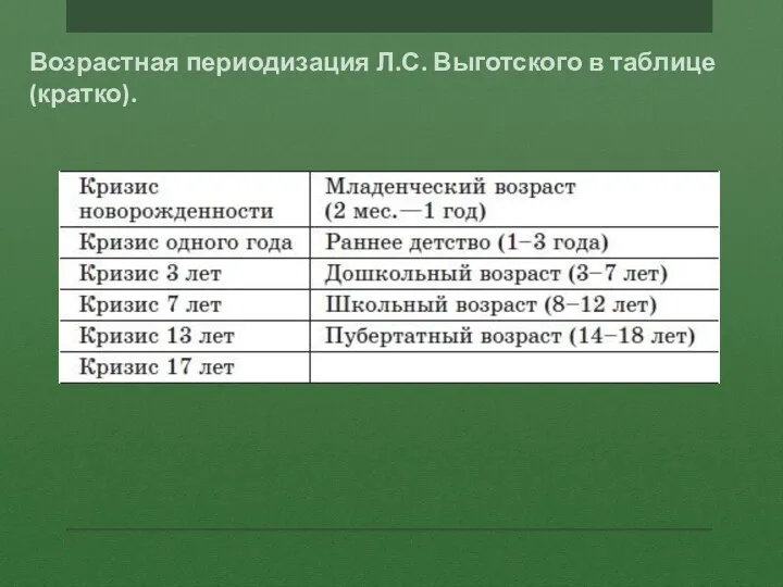 Возрастная периодизация Л.С. Выготского в таблице (кратко).