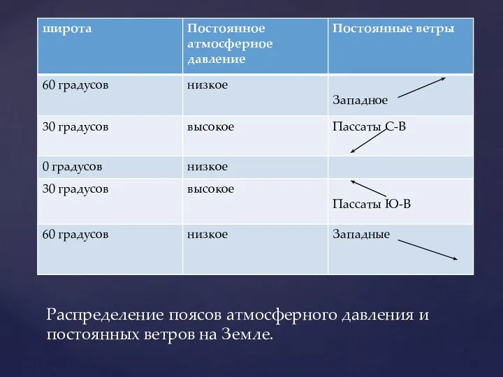 Распределение поясов атмосферного давления и постоянных ветров на Земле.